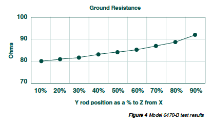 Figure 4: Model 6470-B Test Results