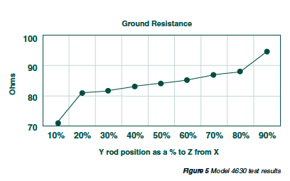 Figure 5: Model 4630 Test Results